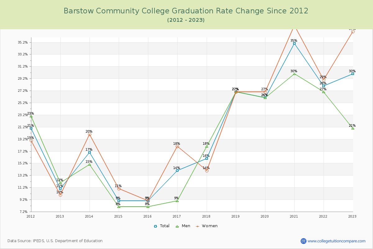 Barstow Community College Graduation Rate Changes Chart