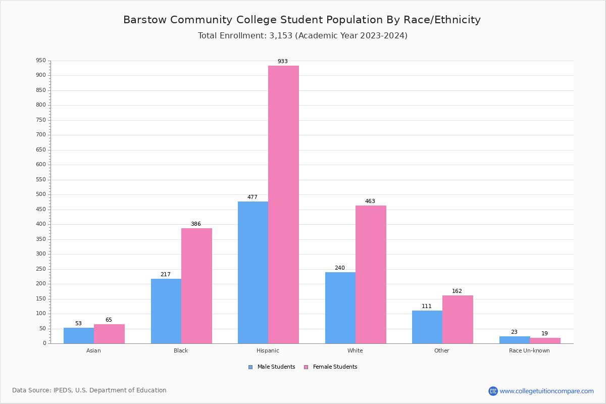 Barstow Community College Student Population and Demographics
