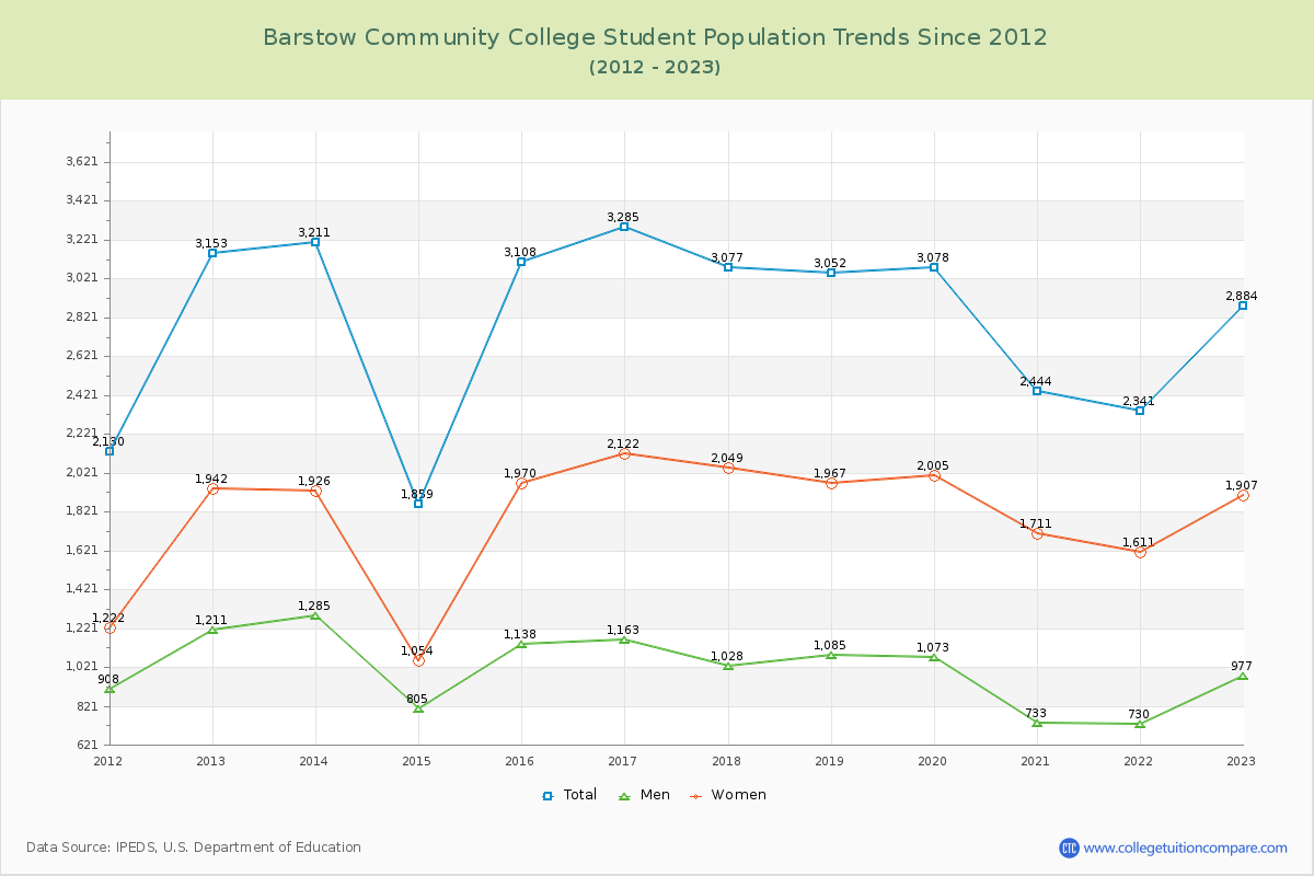 Barstow Community College Enrollment Trends Chart