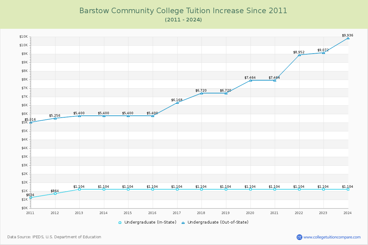 Barstow Community College Tuition & Fees Changes Chart