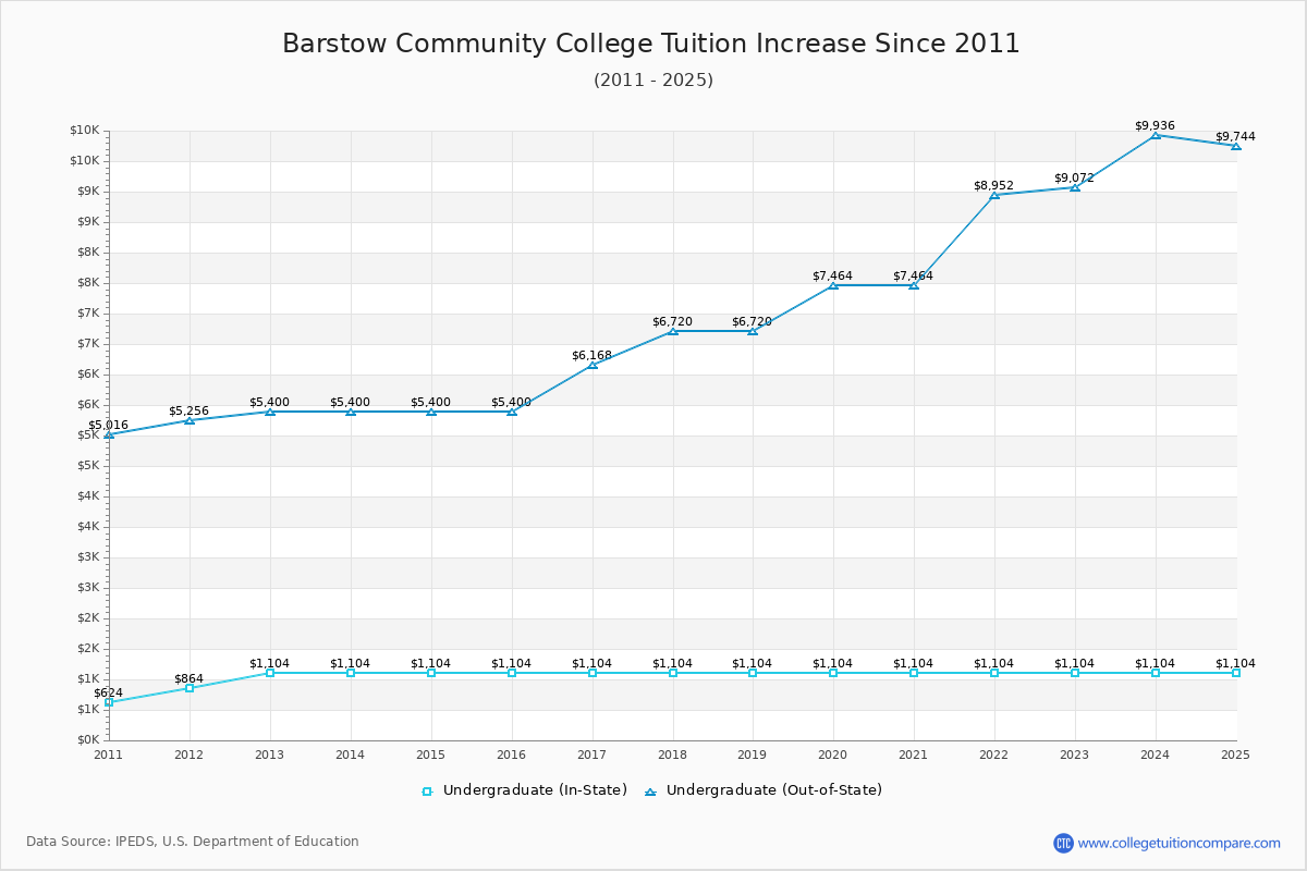 Barstow Community College Tuition & Fees Changes Chart