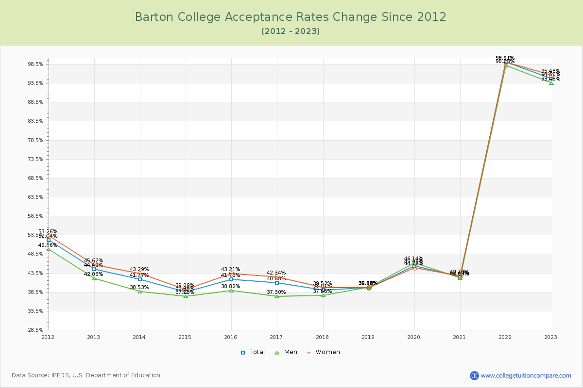 Barton College Acceptance Rate Changes Chart
