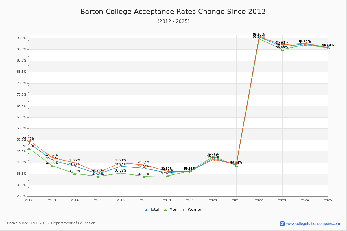 Barton College Acceptance Rate Trends Over Time - Historical Admission Rate Data Visualization Chart