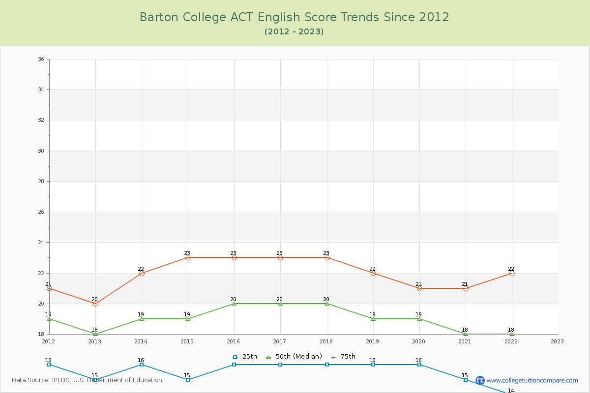 Barton College ACT English Trends Chart