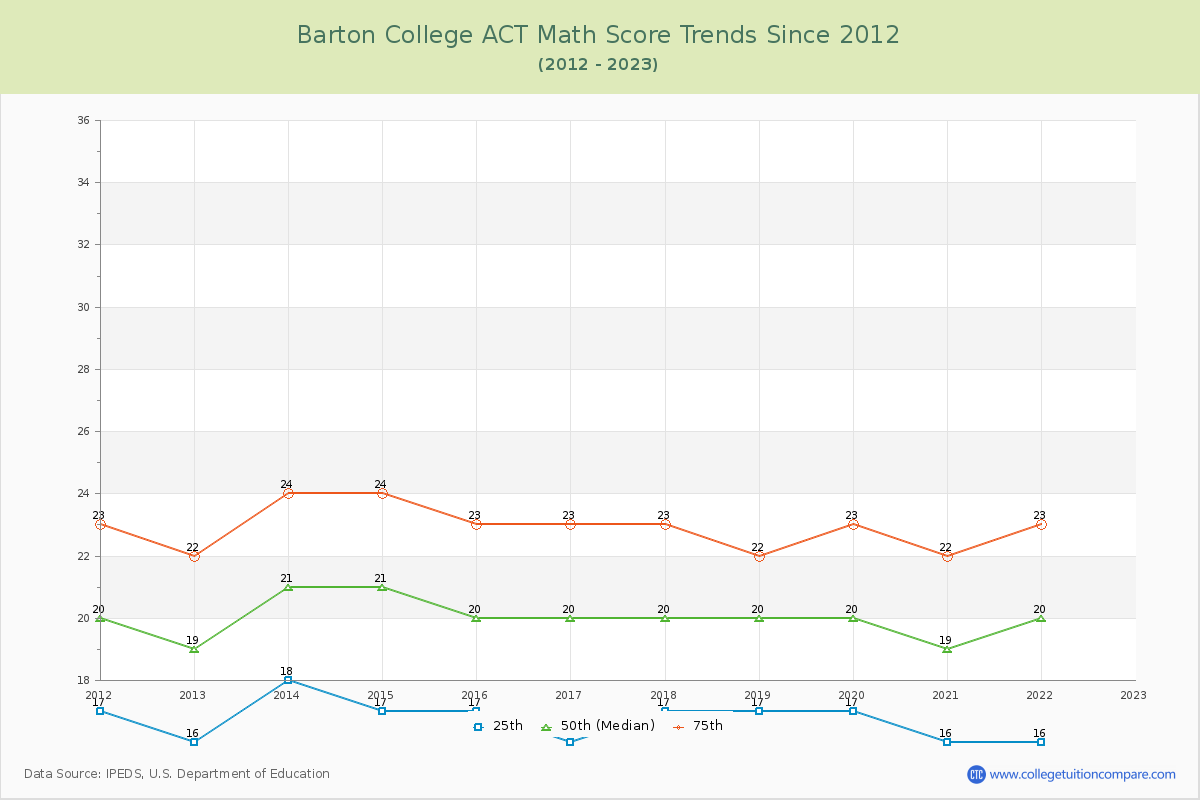 Barton College ACT Math Score Trends Chart