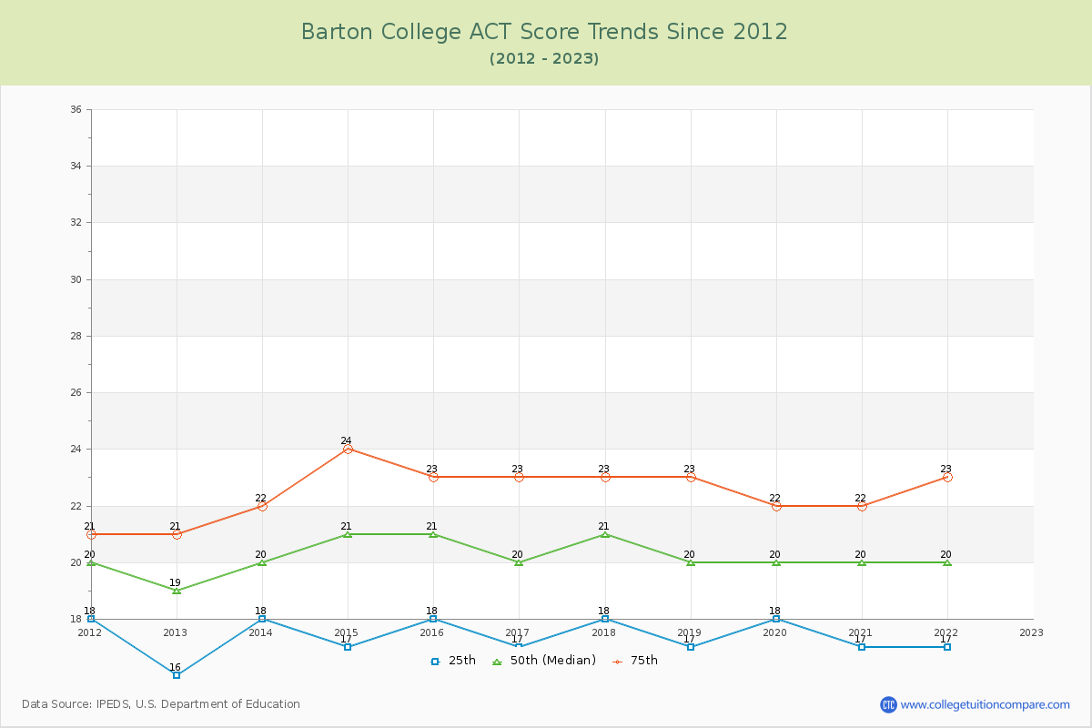 Barton College ACT Score Trends Chart