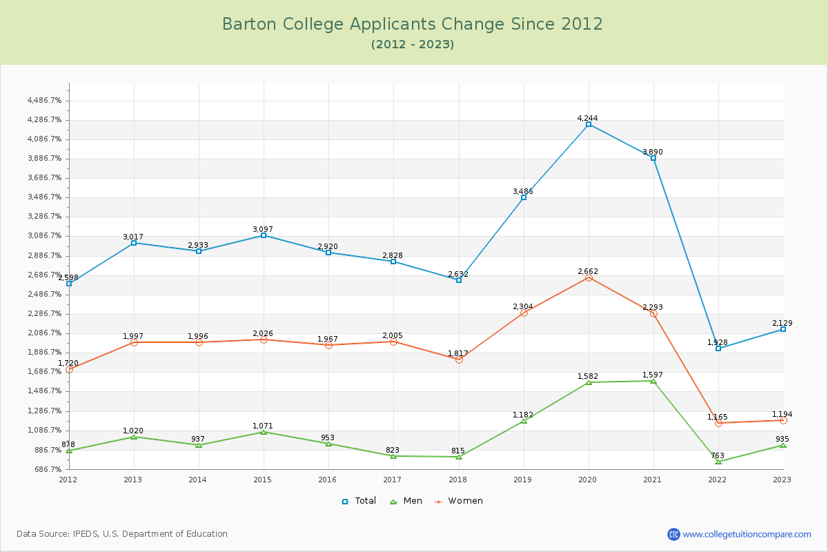 Barton College Number of Applicants Changes Chart