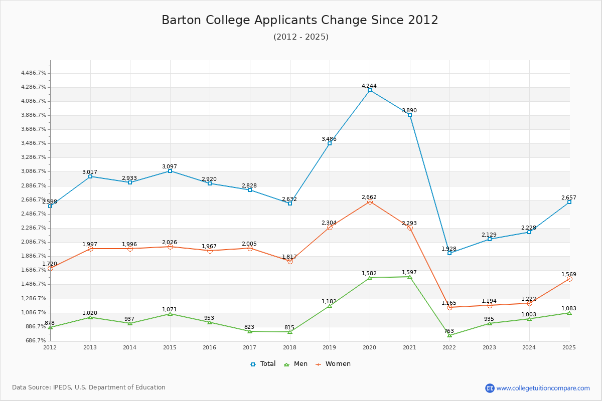 Barton College - 10 Year Applicants, Admissions, and Enrollment Trends Chart