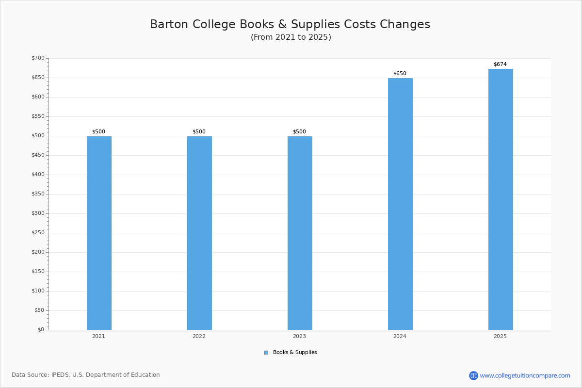 Barton College Tuition & Fees, Net Price