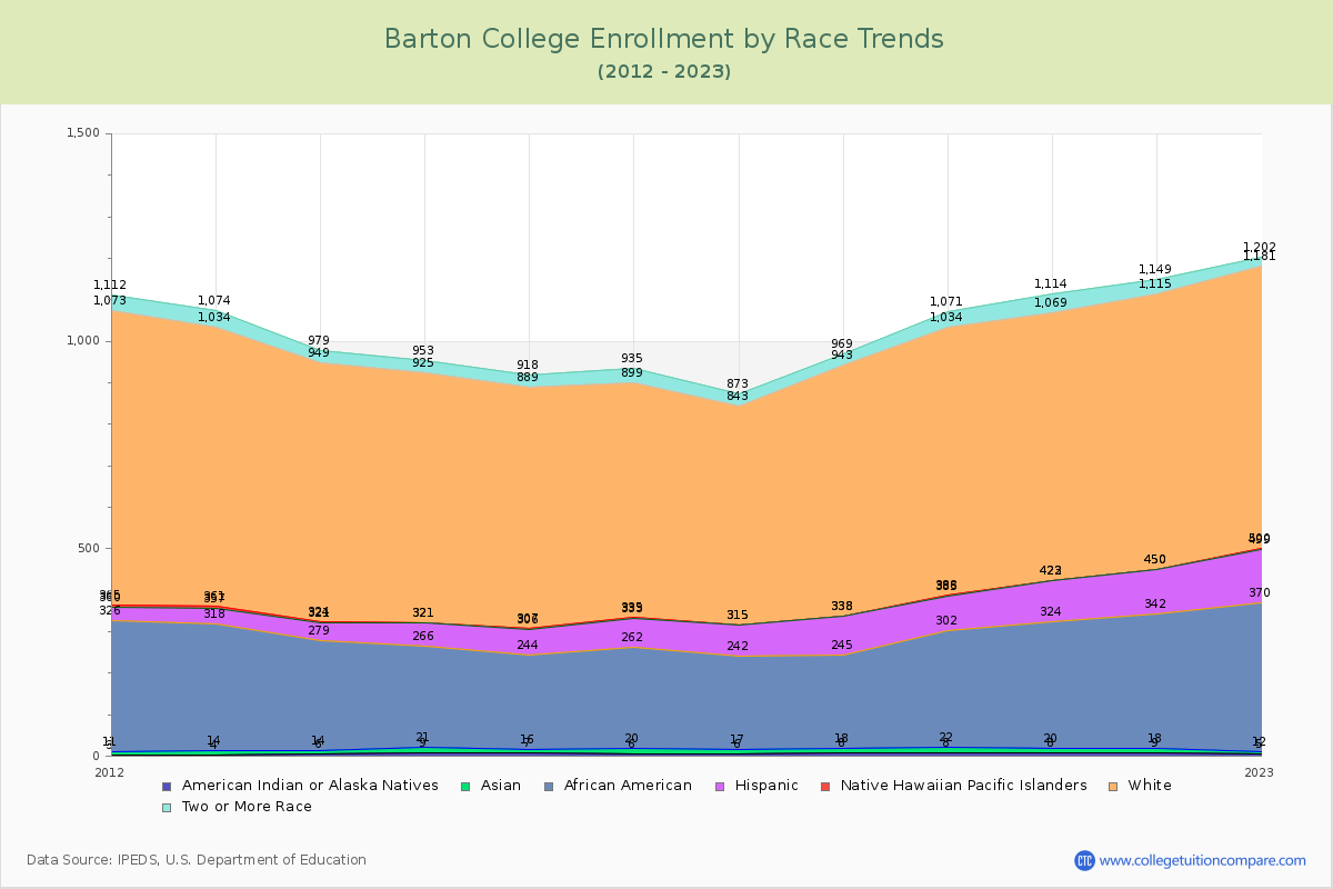 Barton College Enrollment by Race Trends Chart