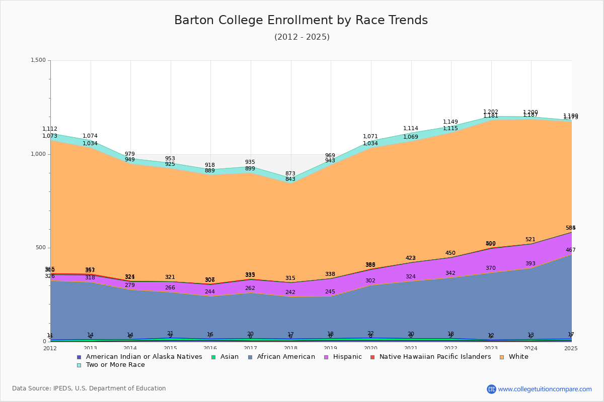 Barton College Enrollment by Race Trends Chart
