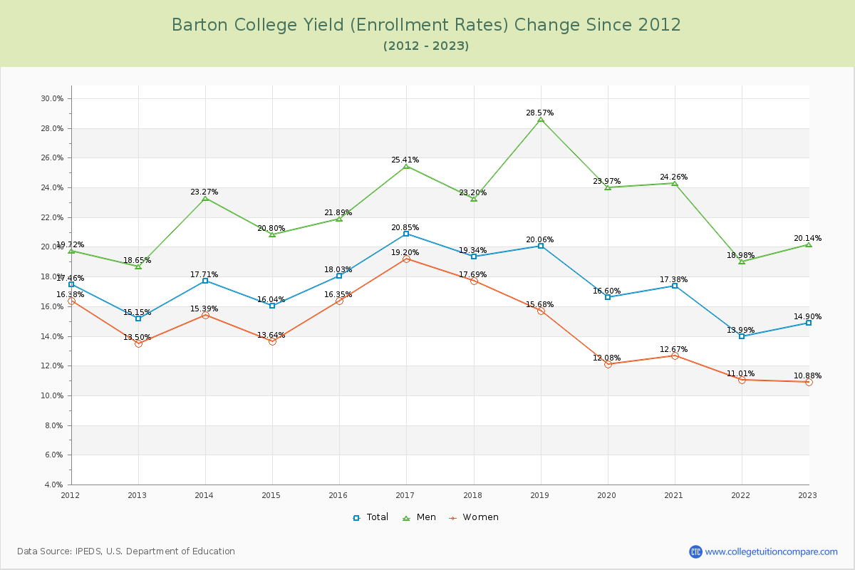 Barton College Yield (Enrollment Rate) Changes Chart