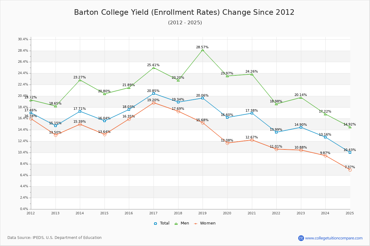 Barton College enrollment rate trends chart showing historical yield changes from 2015 to 2025