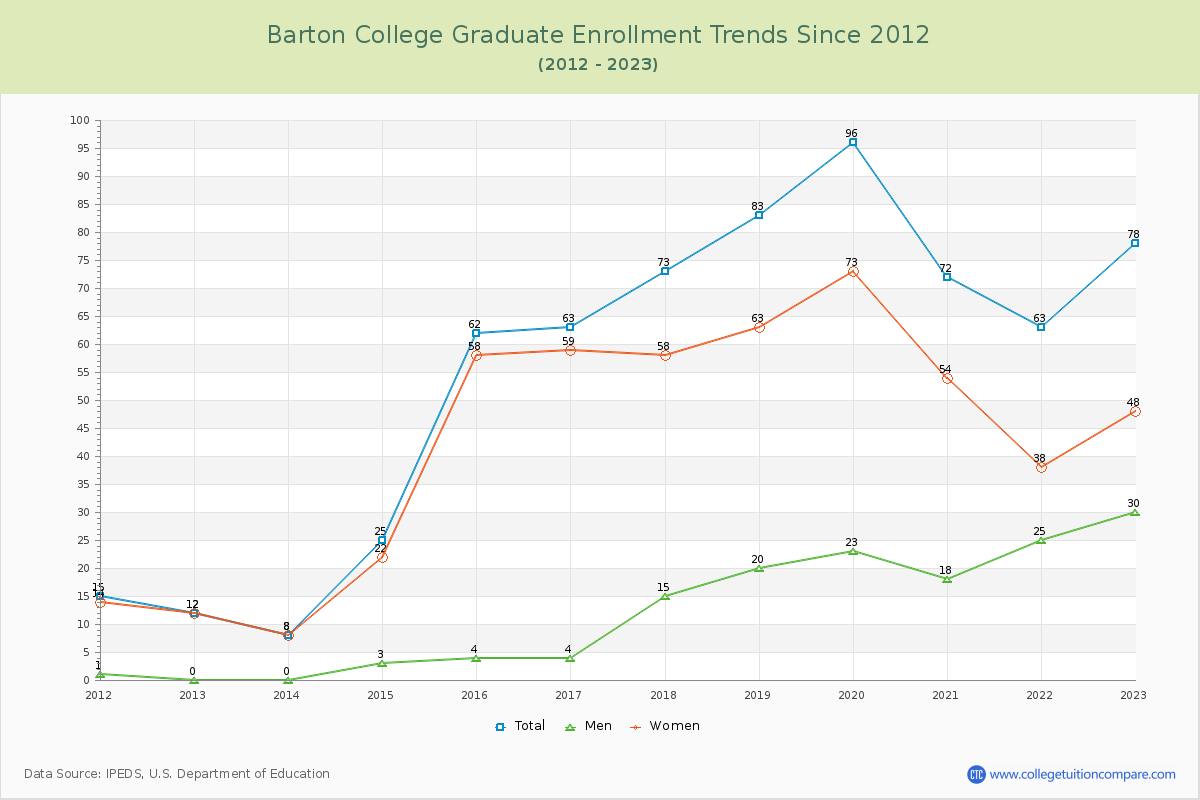 Barton College Graduate Enrollment Trends Chart