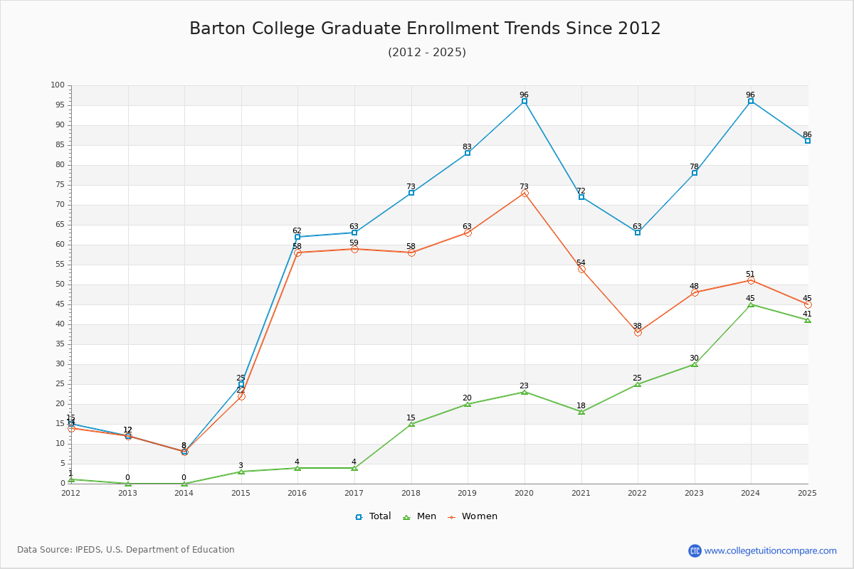 Barton College Graduate Enrollment Trends Chart