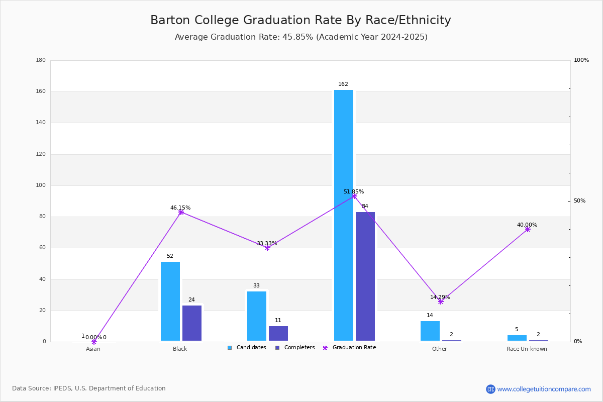 Barton College Graduation Rate
