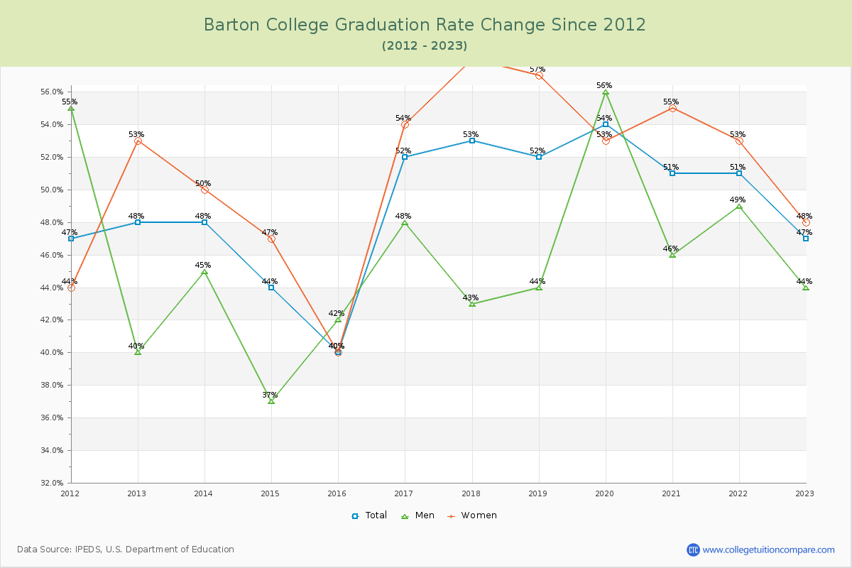 Barton College Graduation Rate Changes Chart