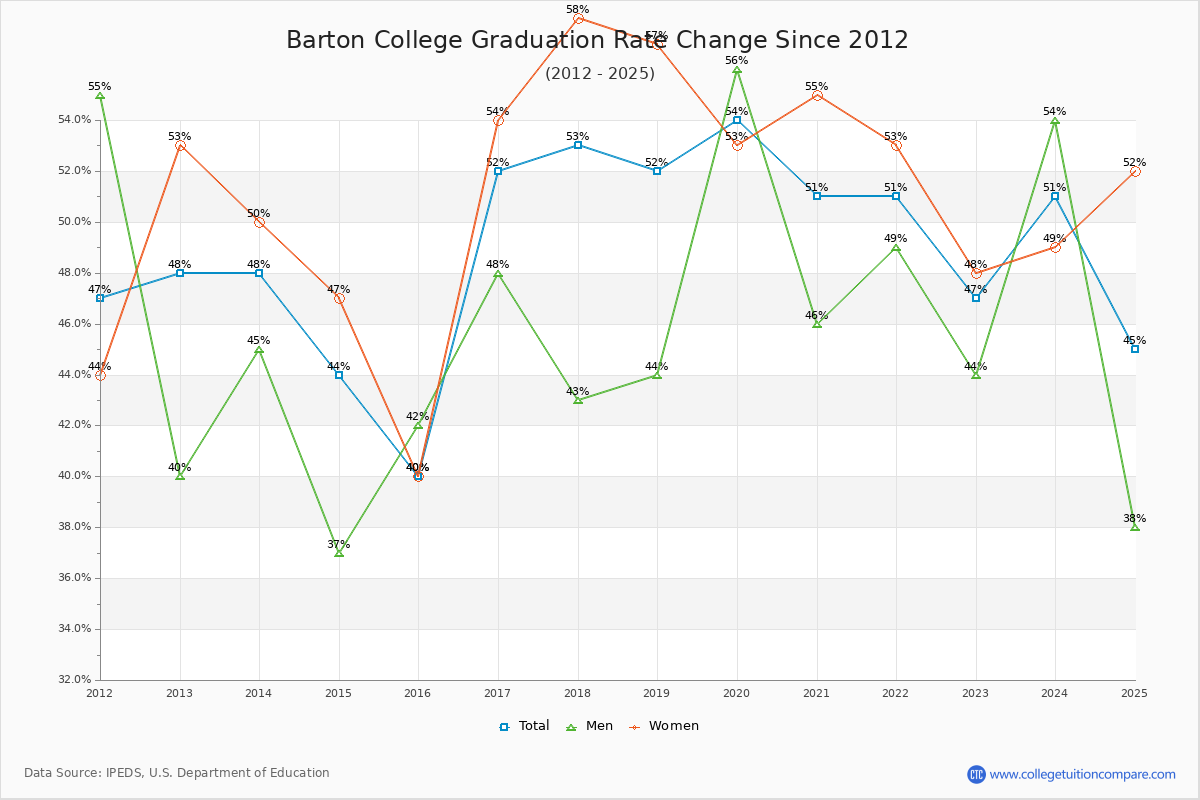 Barton College Graduation Rate Changes Chart