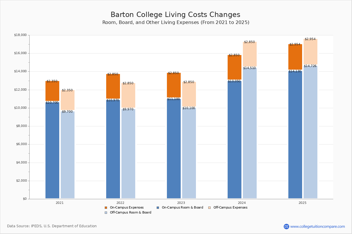 Barton College Tuition & Fees, Net Price