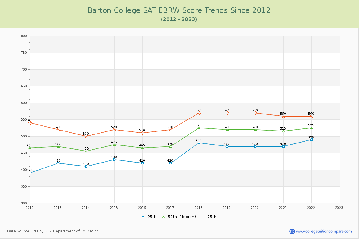 Barton College SAT EBRW (Evidence-Based Reading and Writing) Trends Chart