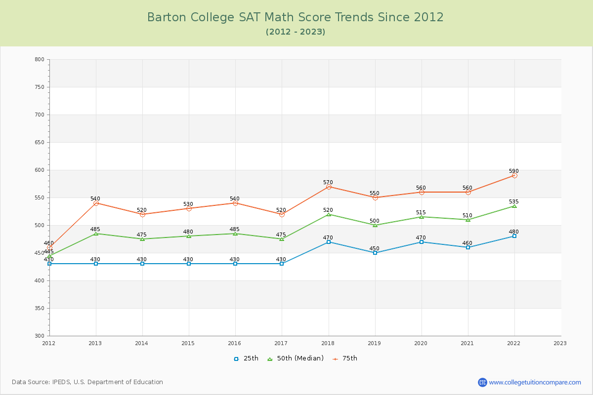 Barton College SAT Math Score Trends Chart