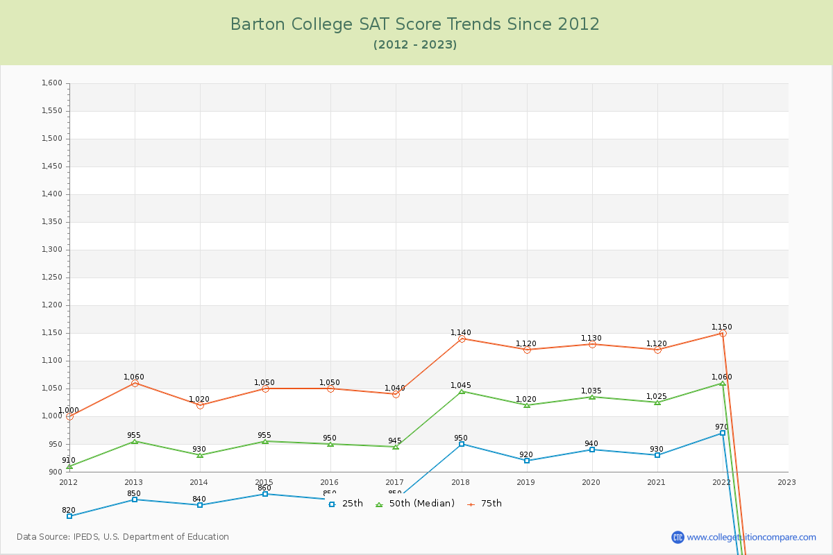 Barton College SAT Score Trends Chart