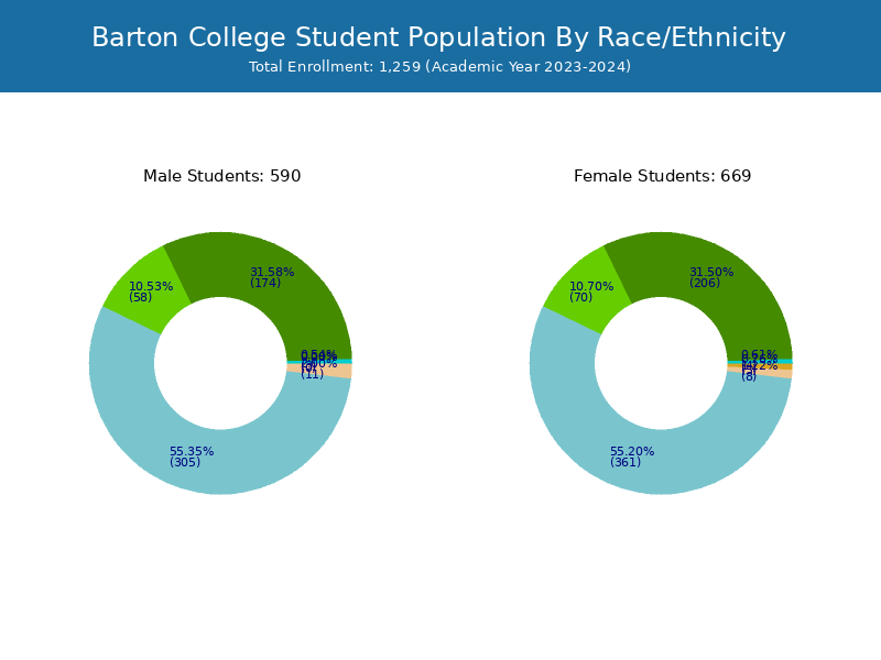 Barton College Student Population and Demographics