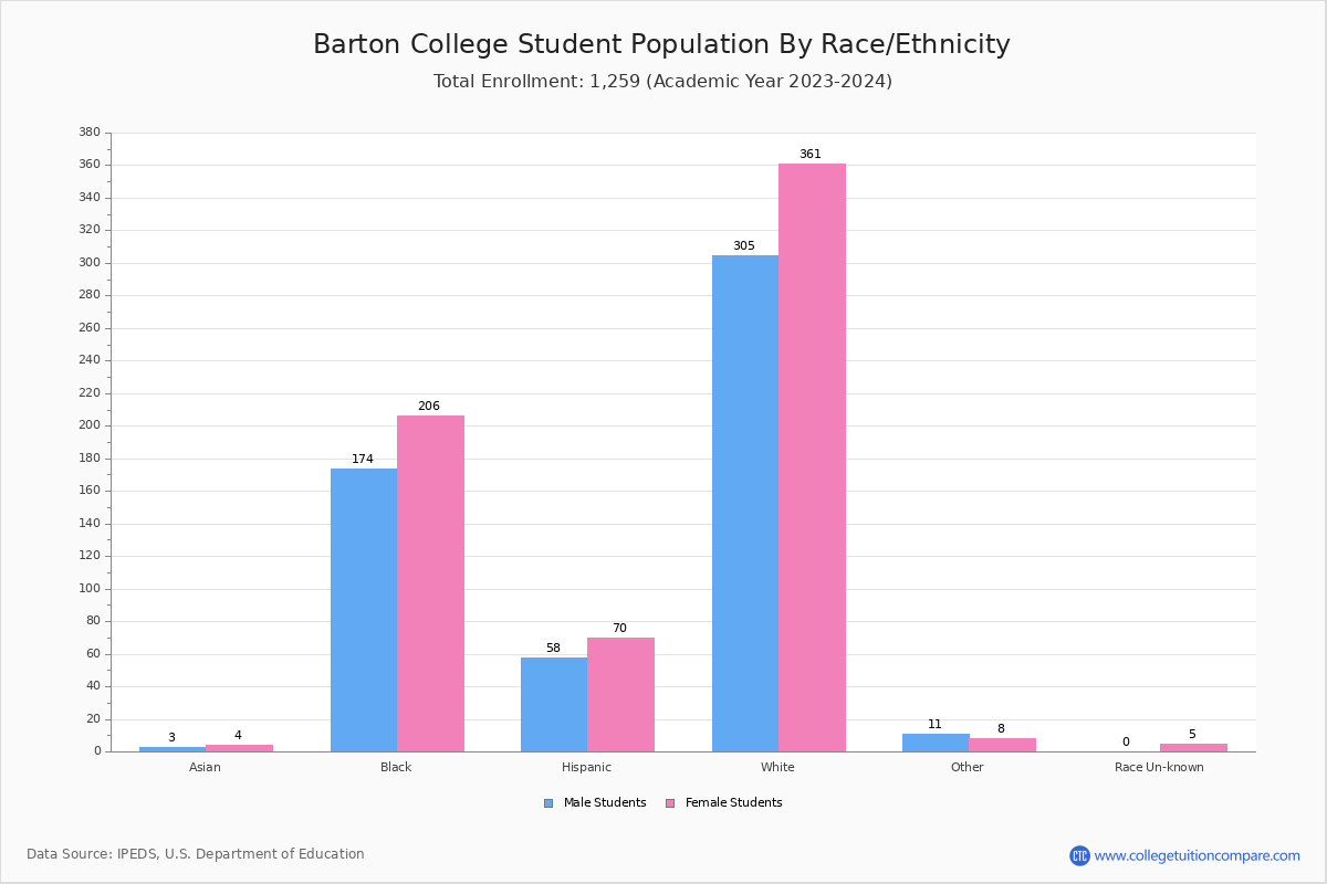 Barton College Student Population and Demographics