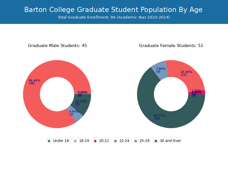 Barton College Student Population and Demographics