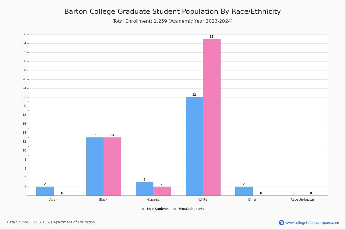 Barton College Student Population and Demographics