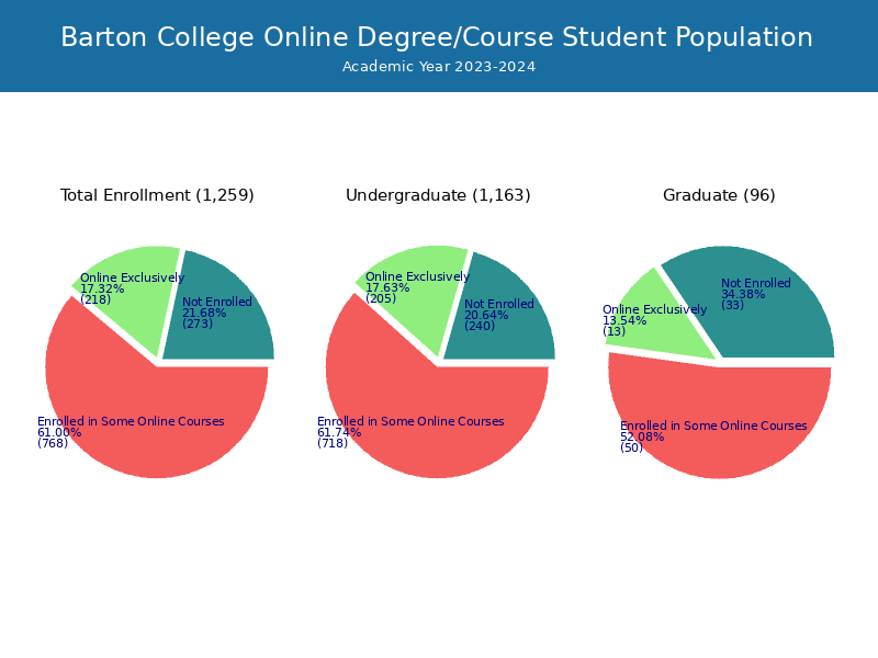Barton College Student Population and Demographics