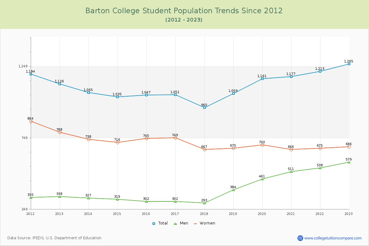 Barton College Enrollment Trends Chart