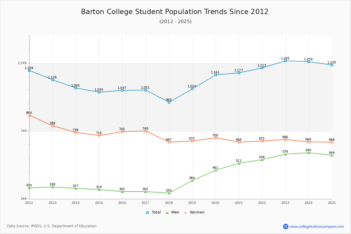 Barton College Enrollment Trends Chart