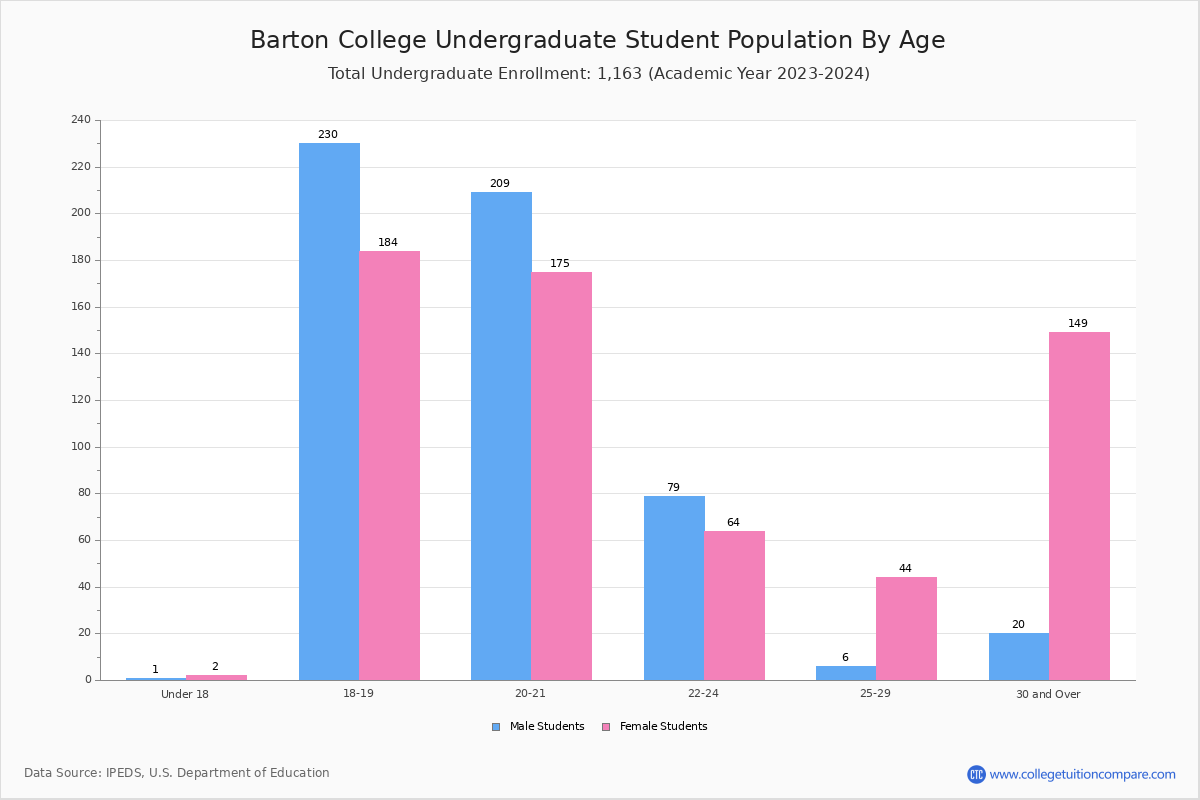 Barton College Student Population and Demographics