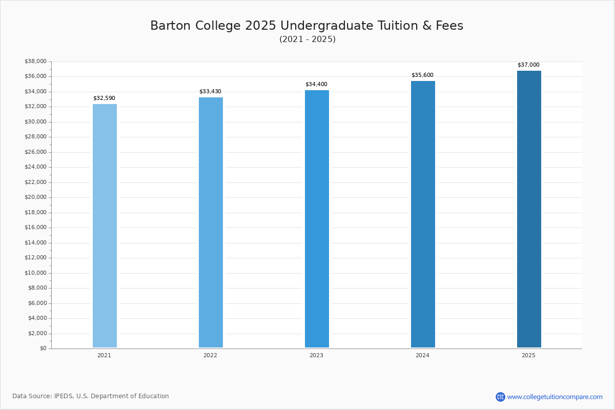 Barton College Tuition & Fees, Net Price