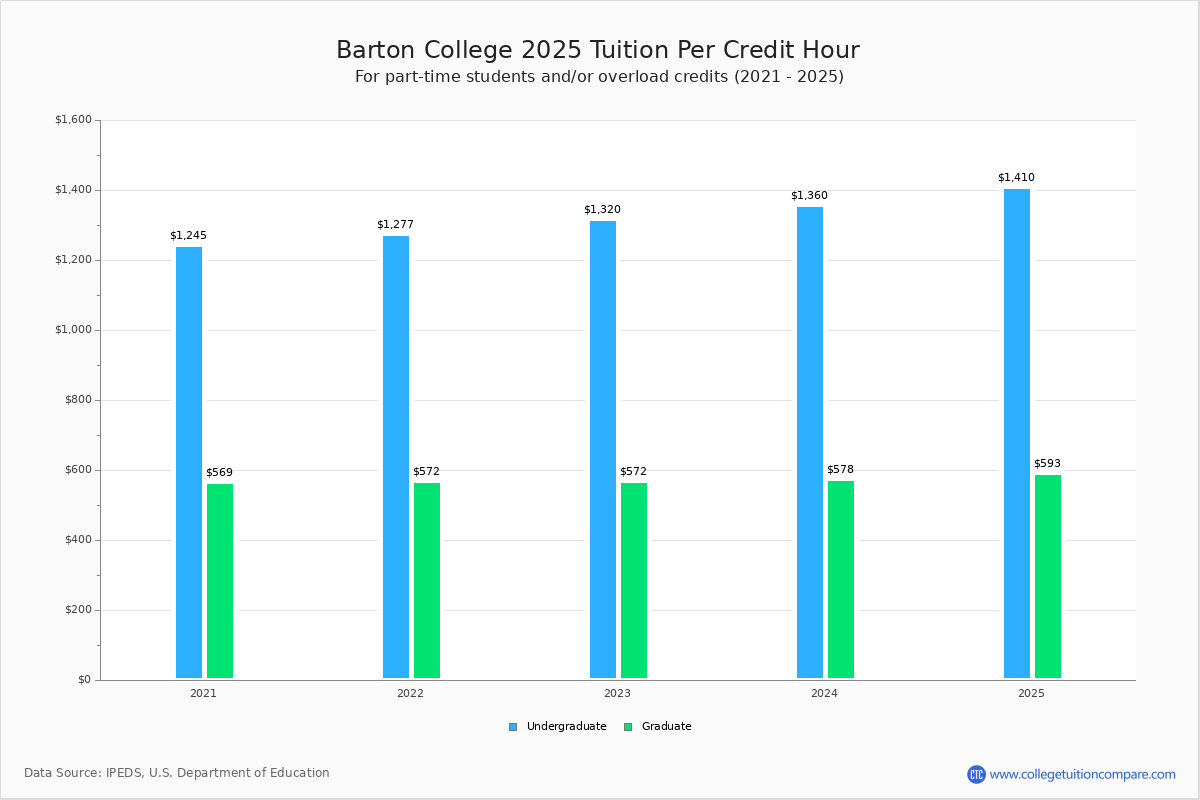 Barton College Tuition & Fees, Net Price