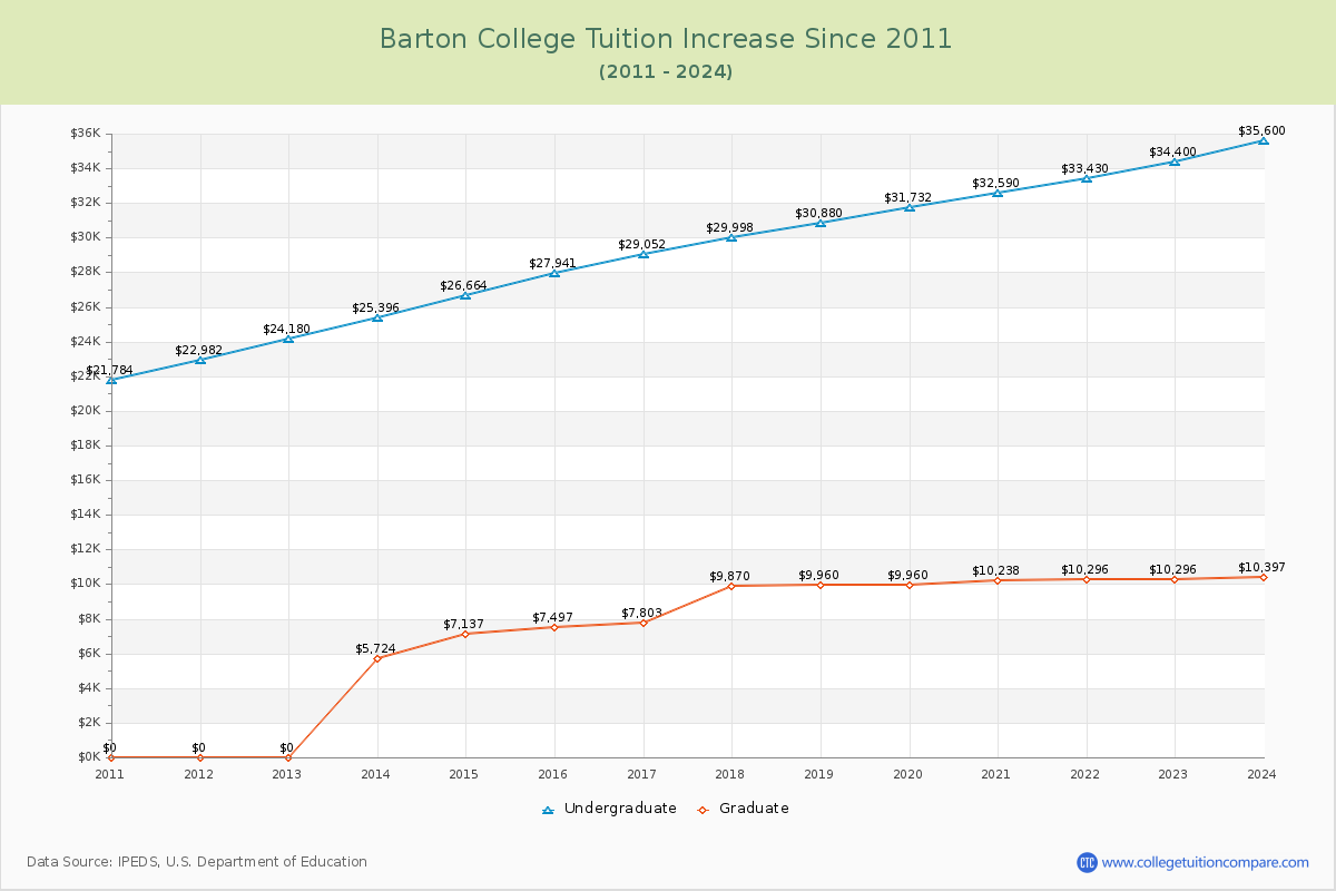Barton College Tuition & Fees Changes Chart