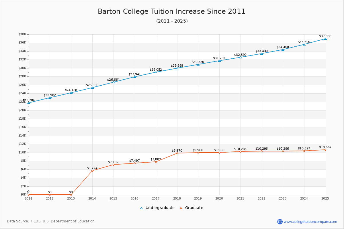 Barton College Tuition & Fees Changes Chart