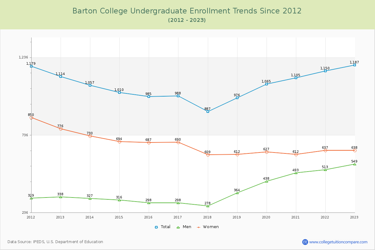 Barton College Undergraduate Enrollment Trends Chart