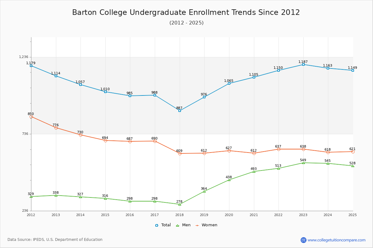 Barton College Undergraduate Enrollment Trends Chart