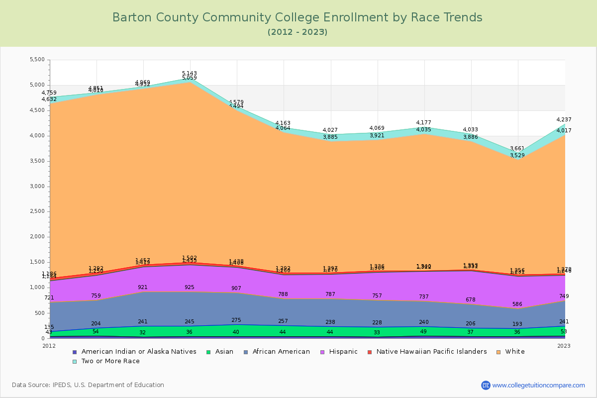 Barton County Community College Enrollment by Race Trends Chart