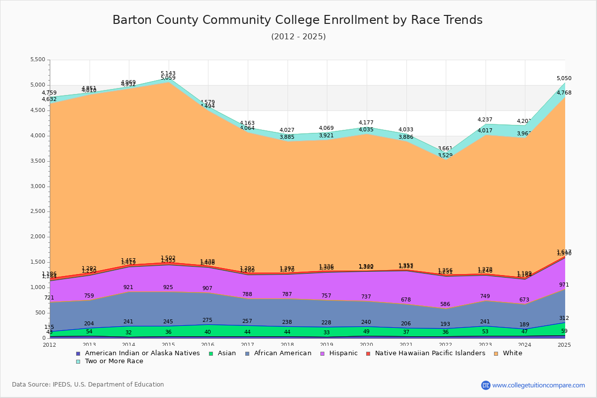 Barton County Community College Enrollment by Race Trends Chart