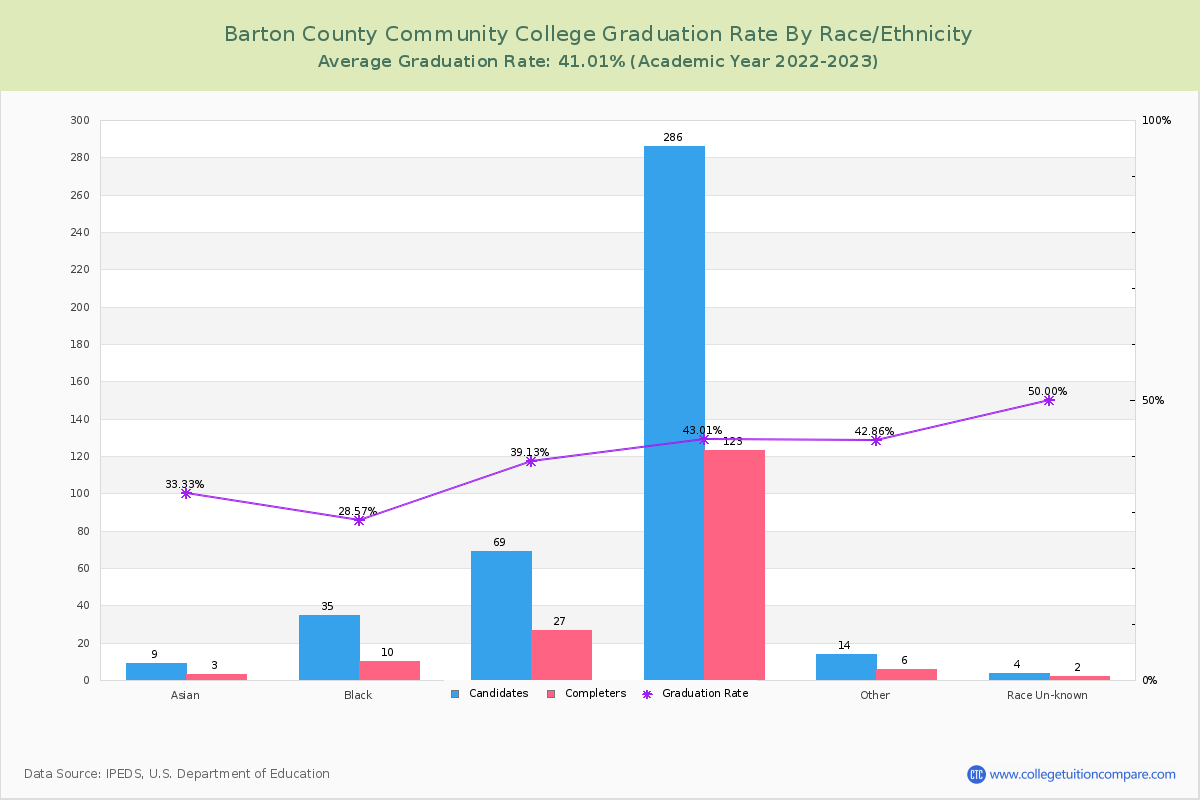 Barton County Community College graduate rate by race