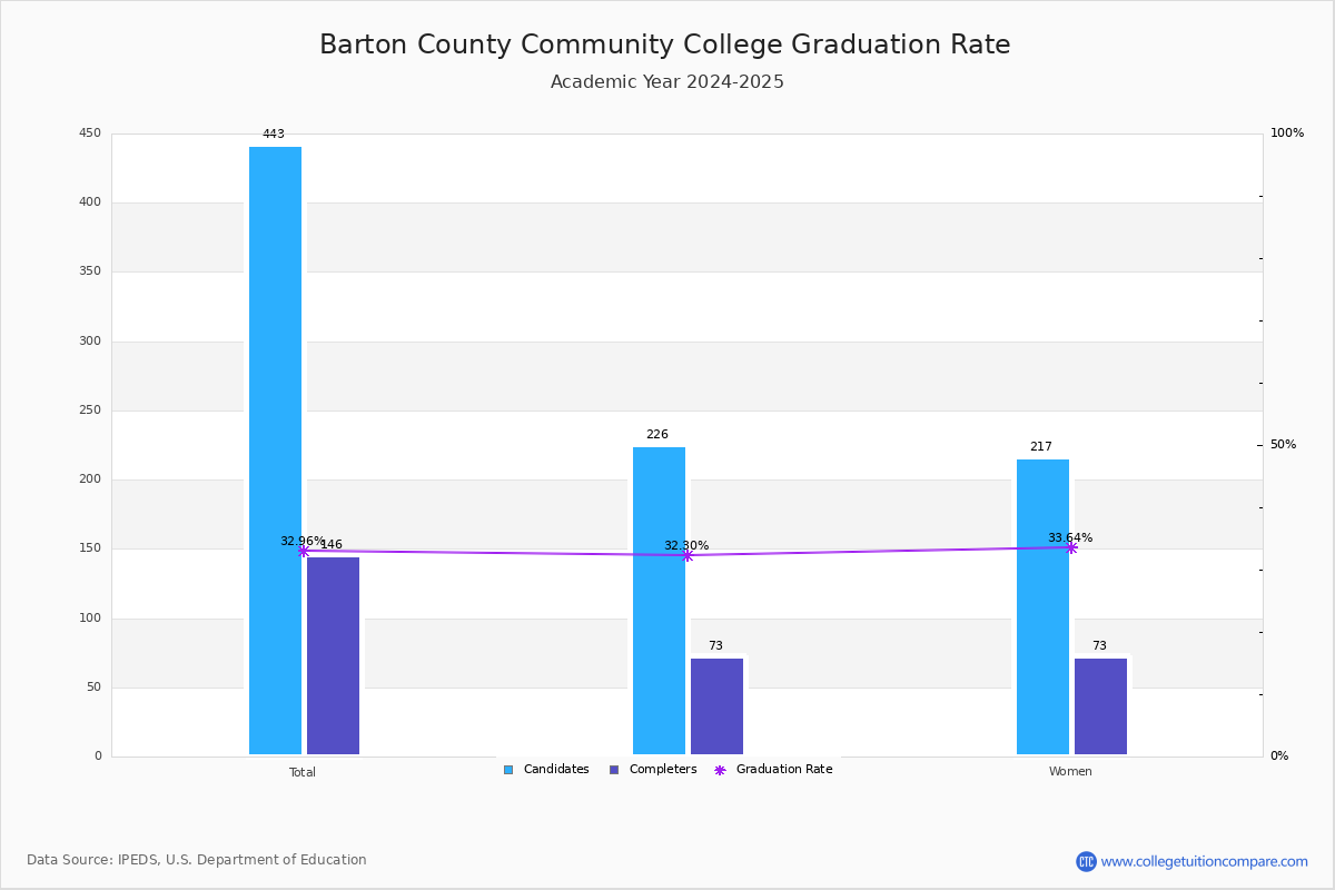 Barton County CC Graduation Rate