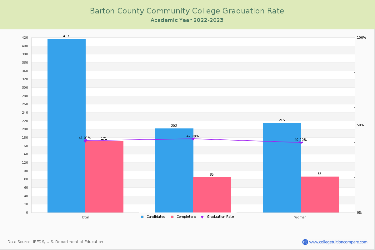 Barton County Community College graduate rate