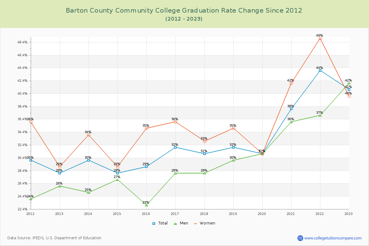 Barton County Community College Graduation Rate Changes Chart