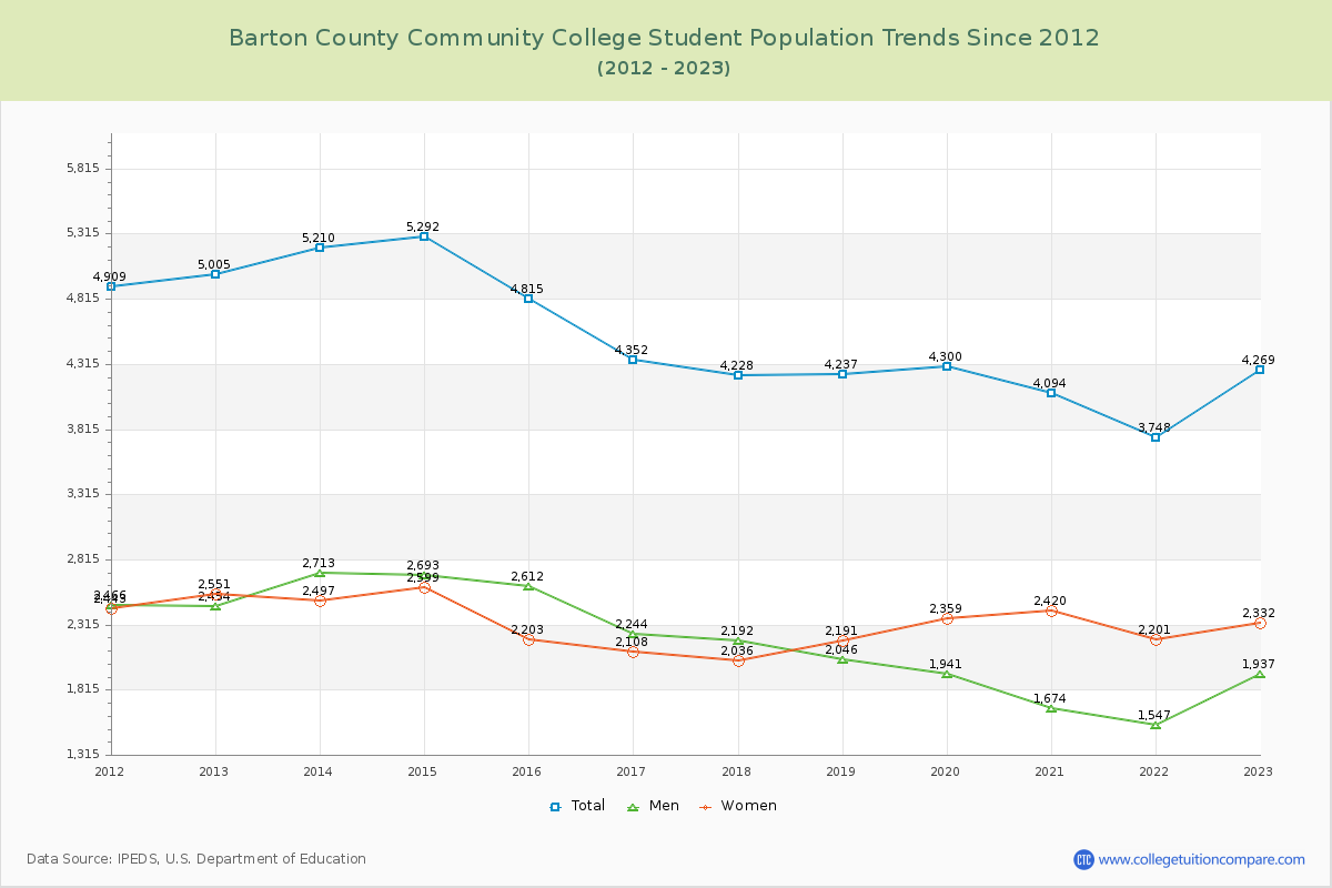 Barton County Community College Enrollment Trends Chart