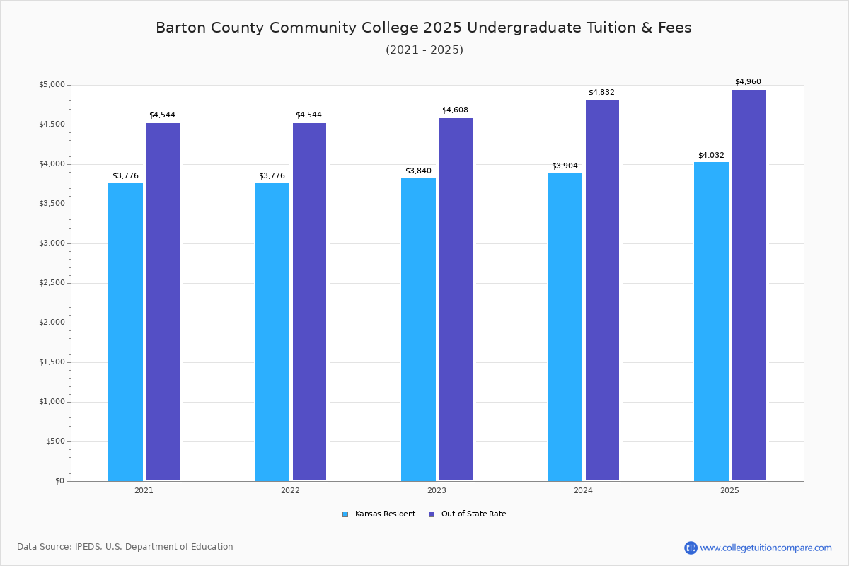 Barton County Community College Tuition & Fees, Net Price