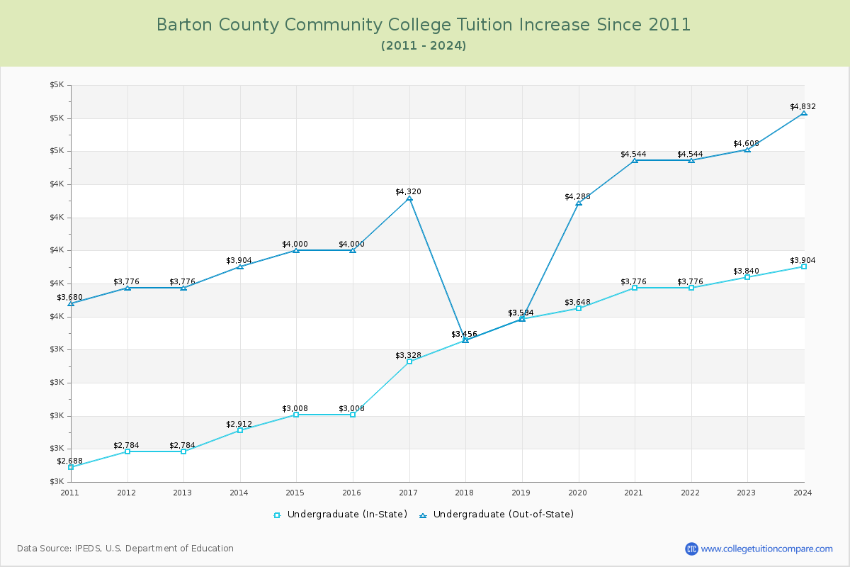 Barton County Community College Tuition & Fees Changes Chart