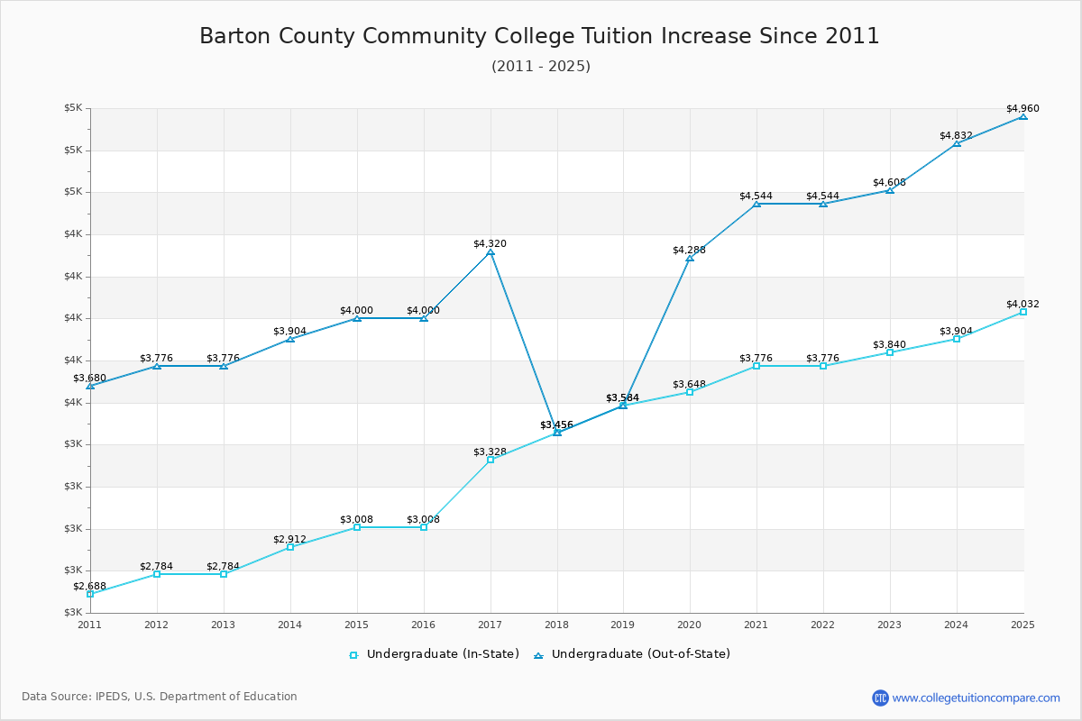Barton County Community College Tuition & Fees Changes Chart